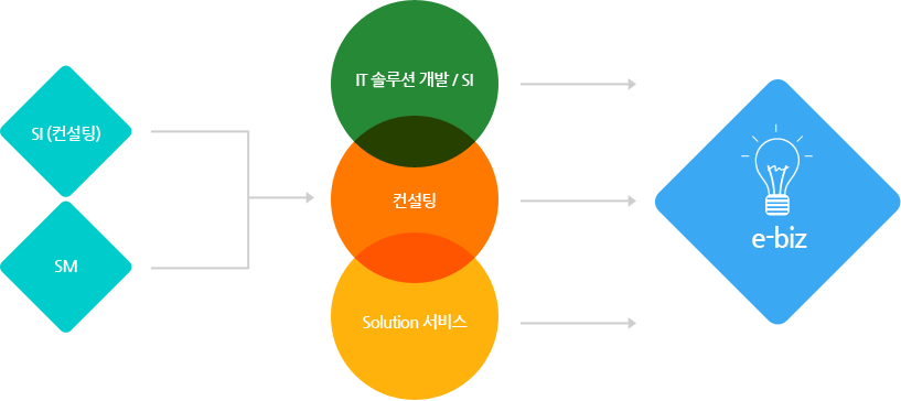 IT 솔루션 구성도