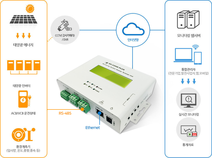 태양광발전 모니터링 구성도