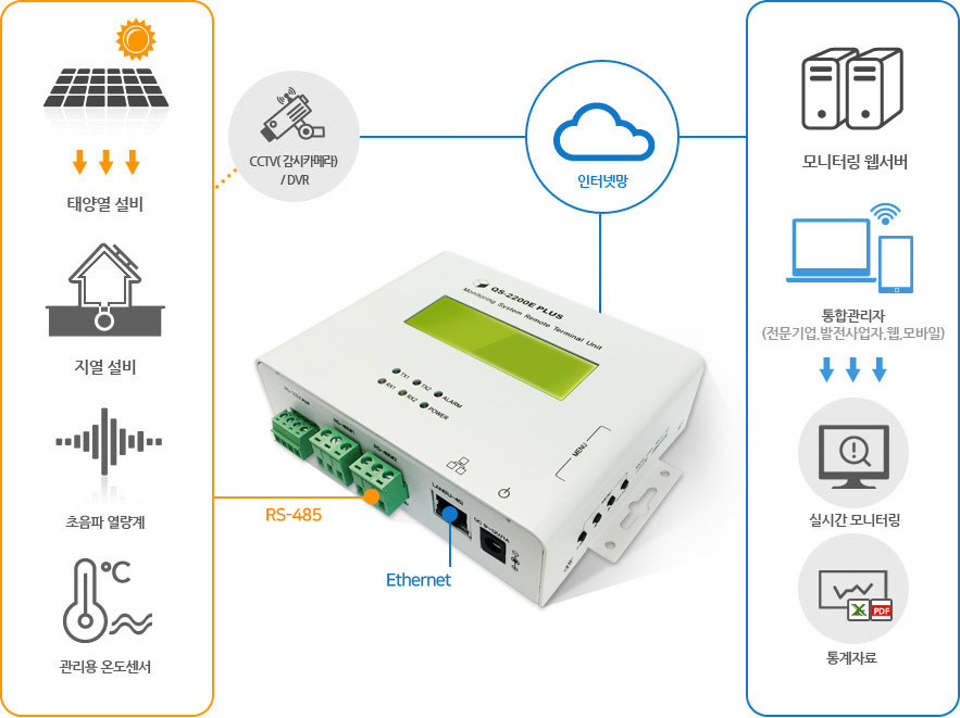 태양열/지열 모니터링 구성도