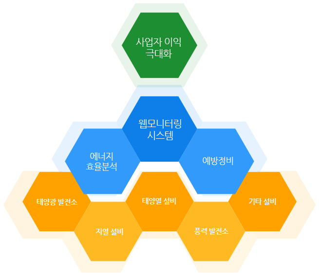 신재생 모니터링 구성도